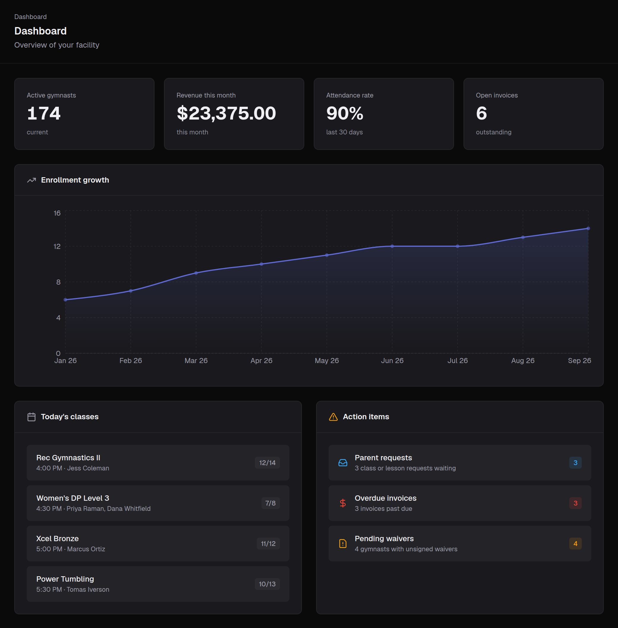 Stick10 dashboard: active gymnasts, revenue, attendance rate, open invoices, enrollment growth and today's classes